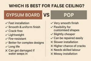 Gypsum Board vs POP – Which Is Best for False Ceiling? (2025 Guide)